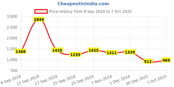 ajio.com cherry crumble by nitt hyman Chevron Pattern Sweater cherry crumble by nitt hyman Price History Graph from 8 Sep 2024 to 7 Oct 2025
