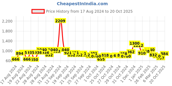 ajio.com cherry crumble by nitt hyman Chevron Pattern Turtleneck Sweater cherry crumble by nitt hyman Price History Graph from 17 Aug 2024 to 20 Oct 2025