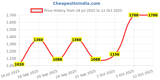 ajio.com cherry crumble by nitt hyman Colour-Block Hoodie with Kangaroo Pockets cherry crumble by nitt hyman Price History Graph from 16 Jul 2025 to 12 Oct 2025