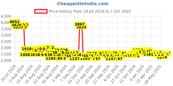 ajio.com cherry crumble by nitt hyman Colour-block Jacket cherry crumble by nitt hyman Price History Graph from 29 Jul 2024 to 7 Oct 2025