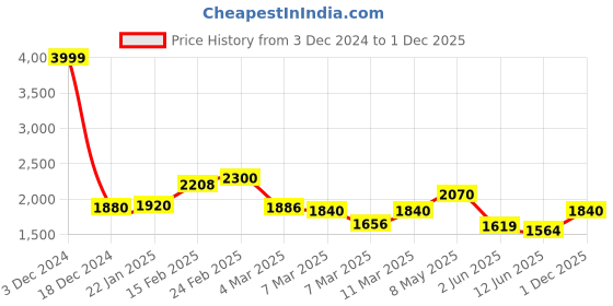 ajio.com cherry crumble by nitt hyman Colour-block Jacket with Zip Detail cherry crumble by nitt hyman Price History Graph from 3 Dec 2024 to 1 Dec 2025