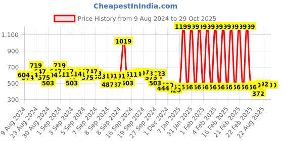 ajio.com cherry crumble by nitt hyman Colour-Block Polo T-shirts cherry crumble by nitt hyman Price History Graph from 9 Aug 2024 to 28 Oct 2025