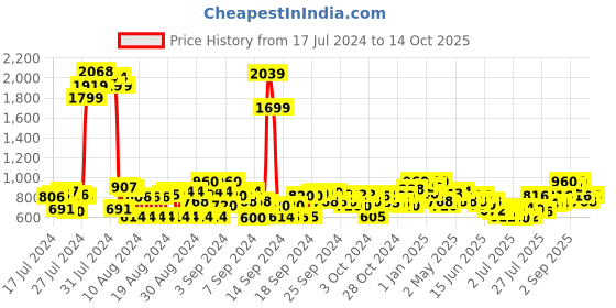 ajio.com cherry crumble by nitt hyman Colour-Block Sweater with Pom-Pom Accents cherry crumble by nitt hyman Price History Graph from 17 Jul 2024 to 9 Oct 2025