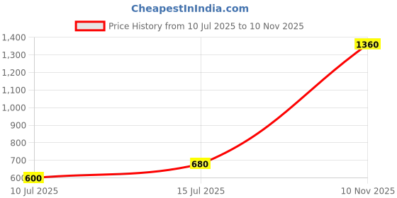 ajio.com cherry crumble by nitt hyman Colour-block Sweatshirt cherry crumble by nitt hyman Price History Graph from 10 Jul 2025 to 10 Nov 2025