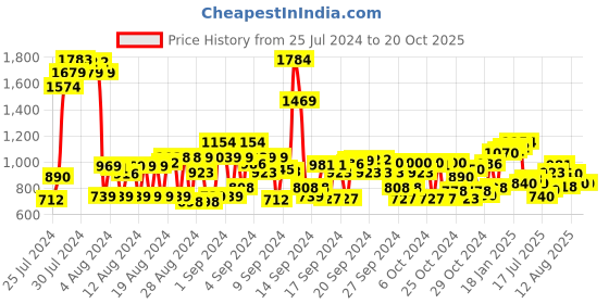 ajio.com cherry crumble by nitt hyman Colour-block Sweatshirt with Slip Pockets cherry crumble by nitt hyman Price History Graph from 25 Jul 2024 to 20 Oct 2025
