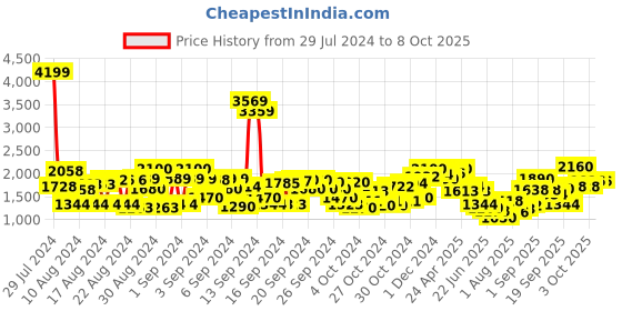ajio.com cherry crumble by nitt hyman Colour-block Zip Front Jacket cherry crumble by nitt hyman Price History Graph from 29 Jul 2024 to 8 Oct 2025