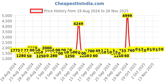 ajio.com cherry crumble by nitt hyman Colourblock Bomber Jacket cherry crumble by nitt hyman Price History Graph from 19 Aug 2024 to 26 Nov 2025
