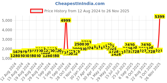 ajio.com cherry crumble by nitt hyman Colourblock Bomber Jacket with Hoodie cherry crumble by nitt hyman Price History Graph from 12 Aug 2024 to 26 Nov 2025