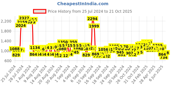 ajio.com cherry crumble by nitt hyman Colourblock Full Sleeves Hoodie cherry crumble by nitt hyman Price History Graph from 25 Jul 2024 to 21 Oct 2025