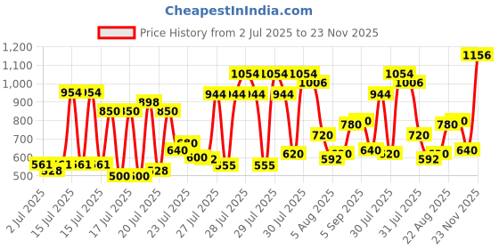 ajio.com cherry crumble by nitt hyman Colourblock Henley Sweatshirt cherry crumble by nitt hyman Price History Graph from 2 Jul 2025 to 23 Nov 2025