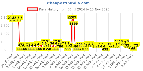 ajio.com cherry crumble by nitt hyman Colourblock Hooded Sweatshirt cherry crumble by nitt hyman Price History Graph from 30 Jul 2024 to 13 Nov 2025