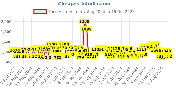ajio.com cherry crumble by nitt hyman Colourblock Hooded Sweatshirt with Side Pockets cherry crumble by nitt hyman Price History Graph from 7 Aug 2024 to 16 Oct 2025