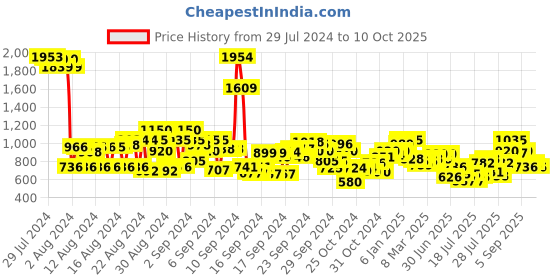 ajio.com cherry crumble by nitt hyman Colourblock Hoodie with Kangaroo Pockets cherry crumble by nitt hyman Price History Graph from 29 Jul 2024 to 10 Oct 2025