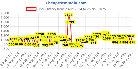ajio.com cherry crumble by nitt hyman Colourblock Hoodie with Kangaroo Pockets cherry crumble by nitt hyman Price History Graph from 2 Aug 2024 to 26 Nov 2025