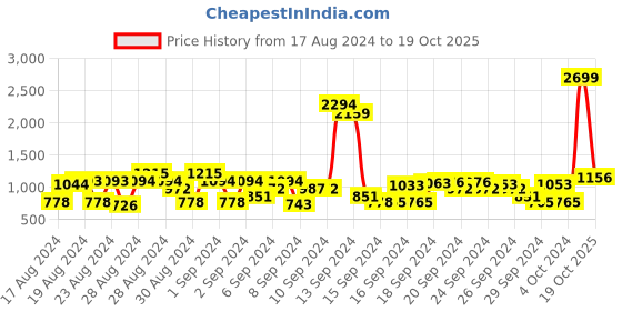 ajio.com cherry crumble by nitt hyman Colourblock Hoodie with Matching Mask cherry crumble by nitt hyman Price History Graph from 17 Aug 2024 to 19 Oct 2025