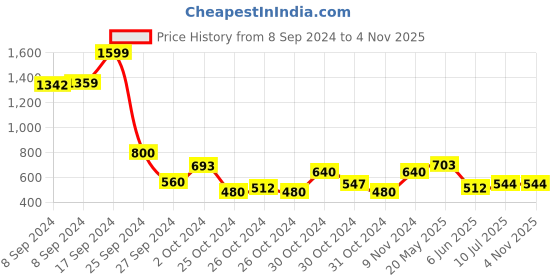 ajio.com cherry crumble by nitt hyman Colourblock Polo T-shirt cherry crumble by nitt hyman Price History Graph from 8 Sep 2024 to 3 Nov 2025