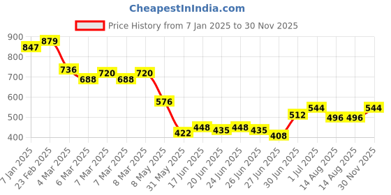 ajio.com cherry crumble by nitt hyman Colourblock Polo T-shirt cherry crumble by nitt hyman Price History Graph from 7 Jan 2025 to 30 Nov 2025