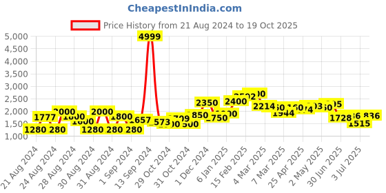ajio.com cherry crumble by nitt hyman Colourblock Puffer Jacket with Hood cherry crumble by nitt hyman Price History Graph from 21 Aug 2024 to 19 Oct 2025