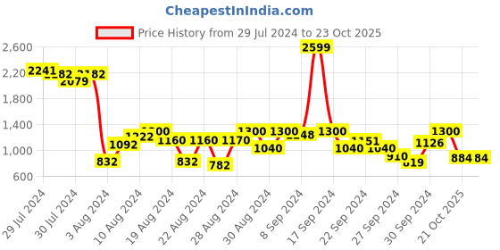 ajio.com cherry crumble by nitt hyman Colourblock Sweater with High-Neck cherry crumble by nitt hyman Price History Graph from 29 Jul 2024 to 23 Oct 2025