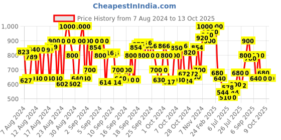 ajio.com cherry crumble by nitt hyman Colourblock Sweatshirt with Flap Pocket cherry crumble by nitt hyman Price History Graph from 7 Aug 2024 to 13 Oct 2025