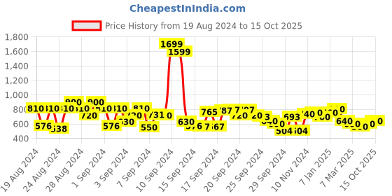ajio.com cherry crumble by nitt hyman Colourblock Sweatshirt with Kangaroo Pocket cherry crumble by nitt hyman Price History Graph from 19 Aug 2024 to 15 Oct 2025