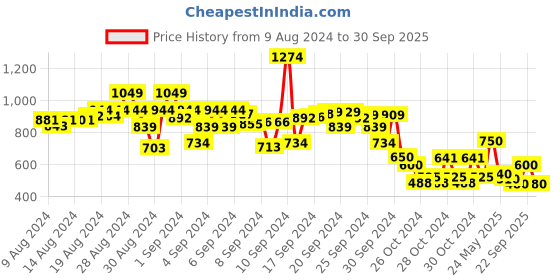 ajio.com cherry crumble by nitt hyman Colourblock Tailored Fit  Polo T-shirt cherry crumble by nitt hyman Price History Graph from 9 Aug 2024 to 30 Sep 2025
