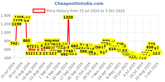 ajio.com cherry crumble by nitt hyman Colourblock Track Pants cherry crumble by nitt hyman Price History Graph from 25 Jul 2024 to 3 Oct 2025