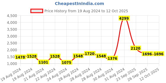 ajio.com cherry crumble by nitt hyman Colourblock Zip-Front Jacket cherry crumble by nitt hyman Price History Graph from 19 Aug 2024 to 12 Oct 2025