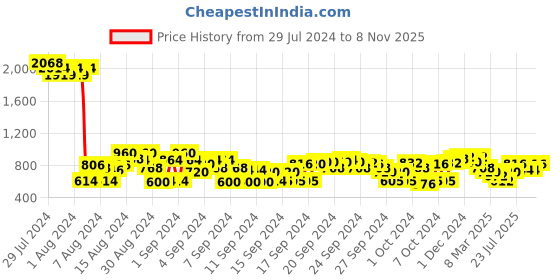 ajio.com cherry crumble by nitt hyman Cuffed Sleeves Buttoned-Up Shirt Dress cherry crumble by nitt hyman Price History Graph from 29 Jul 2024 to 8 Nov 2025
