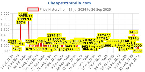 ajio.com cherry crumble by nitt hyman Dinosaur Embroidered Hoodie with Kangaroo Pocket cherry crumble by nitt hyman Price History Graph from 17 Jul 2024 to 26 Sep 2025