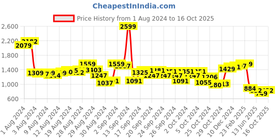 ajio.com cherry crumble by nitt hyman Dungaree with Patch Pocket cherry crumble by nitt hyman Price History Graph from 1 Aug 2024 to 16 Oct 2025