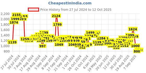 ajio.com cherry crumble by nitt hyman Dyed-Washed Relaxed Jeans cherry crumble by nitt hyman Price History Graph from 27 Jul 2024 to 12 Oct 2025
