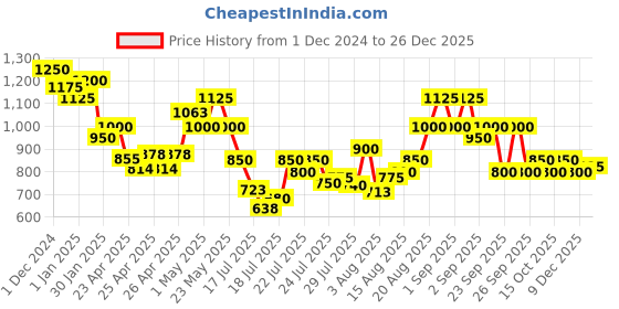 ajio.com cherry crumble by nitt hyman Dyed/Washed Jeans with Elasticated waist cherry crumble by nitt hyman Price History Graph from 1 Dec 2024 to 26 Dec 2025