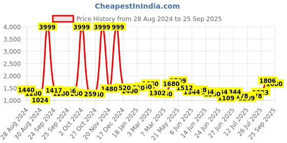 ajio.com cherry crumble by nitt hyman Embellished A-line Dress with Sequins cherry crumble by nitt hyman Price History Graph from 28 Aug 2024 to 25 Sep 2025