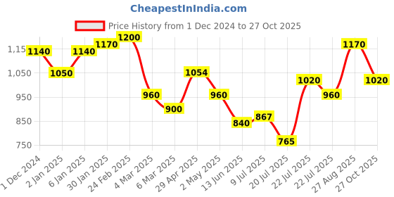 ajio.com cherry crumble by nitt hyman Embellished A-Line Dress with Smocking cherry crumble by nitt hyman Price History Graph from 1 Dec 2024 to 27 Oct 2025