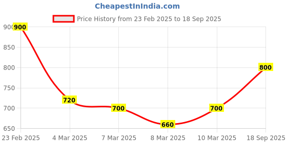 ajio.com cherry crumble by nitt hyman Embellished A-line Dress with Tassels cherry crumble by nitt hyman Price History Graph from 23 Feb 2025 to 18 Sep 2025