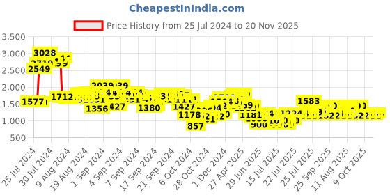 ajio.com cherry crumble by nitt hyman Embellished Fit & Flare Dress cherry crumble by nitt hyman Price History Graph from 25 Jul 2024 to 20 Nov 2025