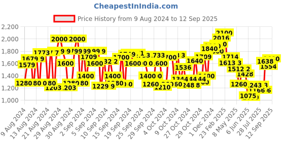 ajio.com cherry crumble by nitt hyman Embellished Fit & Flare Dress cherry crumble by nitt hyman Price History Graph from 9 Aug 2024 to 12 Sep 2025