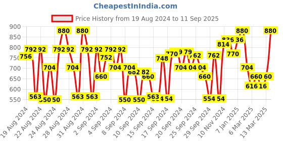 ajio.com cherry crumble by nitt hyman Embellished Fit & Flare Dress cherry crumble by nitt hyman Price History Graph from 19 Aug 2024 to 11 Sep 2025