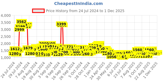 ajio.com cherry crumble by nitt hyman Embellished Full Sleeves Bomber Jacket cherry crumble by nitt hyman Price History Graph from 24 Jul 2024 to 1 Dec 2025
