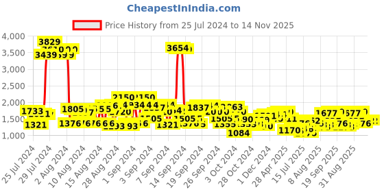 ajio.com cherry crumble by nitt hyman Embellished Jacket with Zip Front cherry crumble by nitt hyman Price History Graph from 25 Jul 2024 to 14 Nov 2025