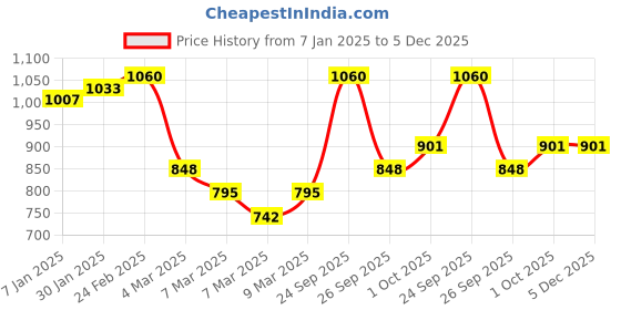 ajio.com cherry crumble by nitt hyman Embellished Nightsuit Set cherry crumble by nitt hyman Price History Graph from 7 Jan 2025 to 5 Dec 2025