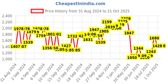 ajio.com cherry crumble by nitt hyman Embellished Round-Neck Fit & Flare Dress cherry crumble by nitt hyman Price History Graph from 31 Aug 2024 to 21 Oct 2025