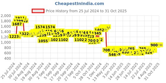 ajio.com cherry crumble by nitt hyman Embellished Top with Puff Sleeves cherry crumble by nitt hyman Price History Graph from 25 Jul 2024 to 31 Oct 2025