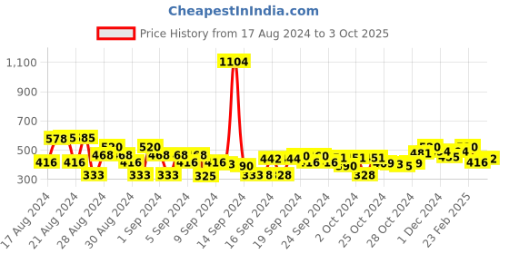 ajio.com cherry crumble by nitt hyman Embellished Top with Round Neckline cherry crumble by nitt hyman Price History Graph from 17 Aug 2024 to 3 Oct 2025