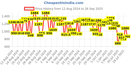 ajio.com cherry crumble by nitt hyman Embroidered  A-line Dress cherry crumble by nitt hyman Price History Graph from 12 Aug 2024 to 26 Sep 2025