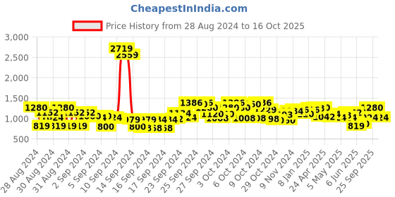 ajio.com cherry crumble by nitt hyman Embroidered A-Line Dress cherry crumble by nitt hyman Price History Graph from 28 Aug 2024 to 16 Oct 2025