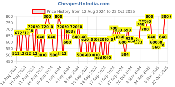 ajio.com cherry crumble by nitt hyman Embroidered A-line Dress with Sequins cherry crumble by nitt hyman Price History Graph from 12 Aug 2024 to 21 Oct 2025