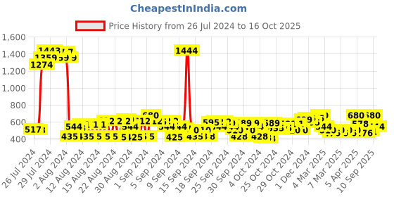 ajio.com cherry crumble by nitt hyman Embroidered Button-Down Top cherry crumble by nitt hyman Price History Graph from 26 Jul 2024 to 16 Oct 2025