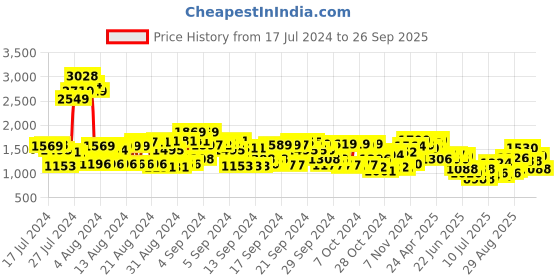 ajio.com cherry crumble by nitt hyman Embroidered Fit & Flare Dress cherry crumble by nitt hyman Price History Graph from 17 Jul 2024 to 26 Sep 2025